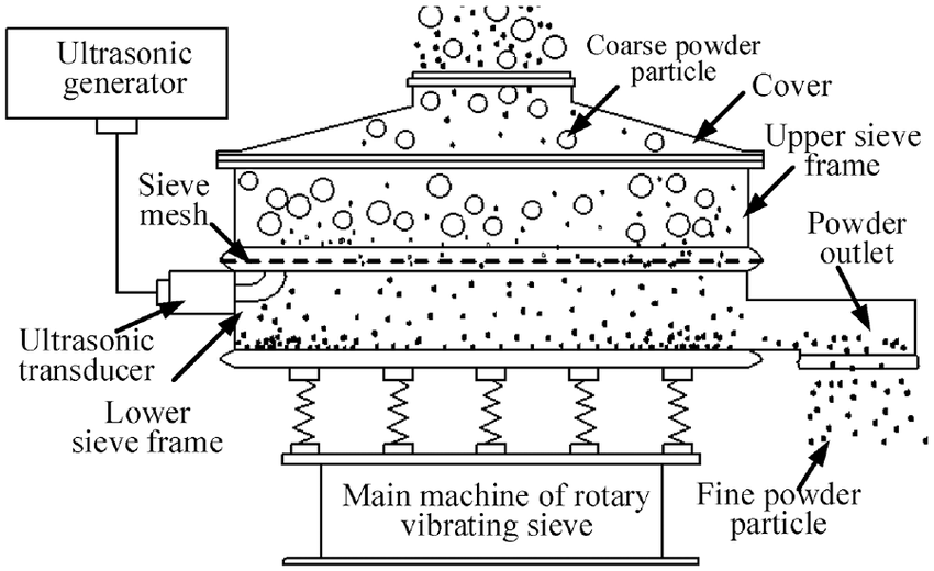 sifting machine