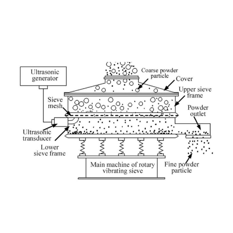 ultrasonic vibrating screen